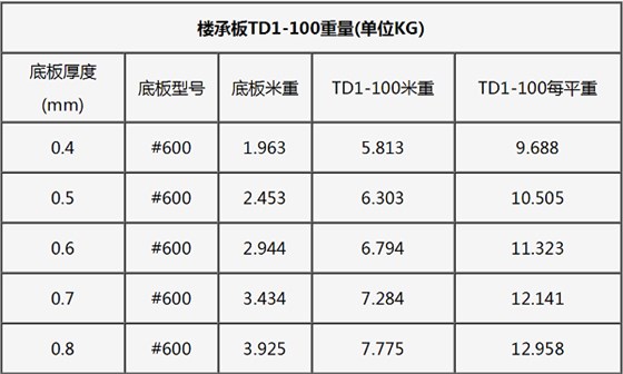 鋼筋桁架樓承板規(guī)格表