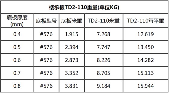 TD2-110鋼筋桁架樓承板規(guī)格表