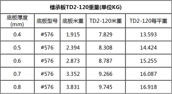 TD2-120鋼筋桁架樓承板規(guī)格表