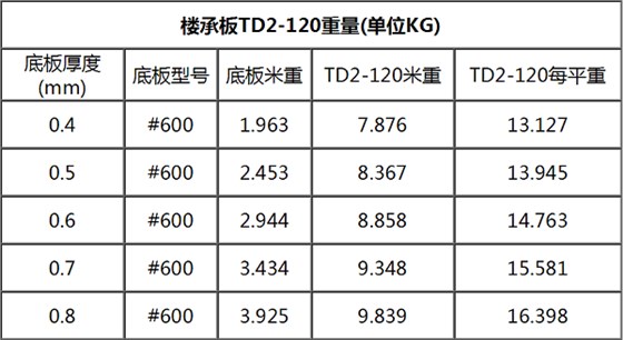 TD2-120鋼筋桁架樓承板規(guī)格表