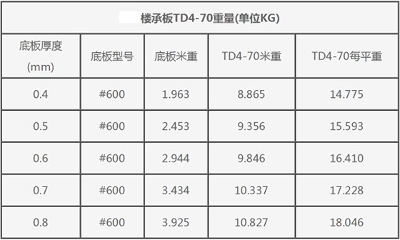 TD4-70鋼筋桁架樓承板規(guī)格